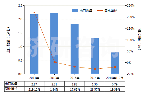 2011-2015年9月中國(guó)其他初級(jí)形狀的丙烯共聚物(HS39023090)出口量及增速統(tǒng)計(jì)